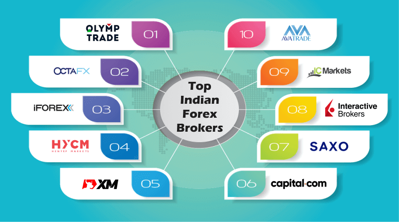 Top-Rated Forex Brokers in India for 2024