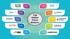 The image depicts the top forex brokers in India.